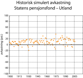 Figur 3.2 Historisk simulering Statens pensjonsfond – Utland. Årlig nominell avkastning målt i fondets valutakurv. Prosent.