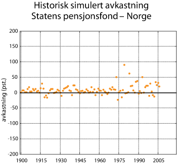 Figur 3.4 Historisk simulering av volatilitet i Statens pensjonsfond – Norge. Årlig gjennomsnitt 1900-2006. Prosent