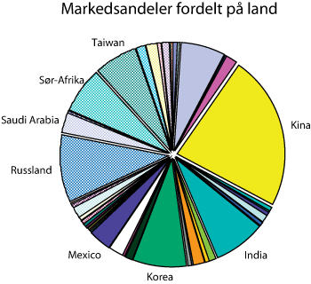 Figur 3.8 Markedsandeler etter land ved utgangen av 2006