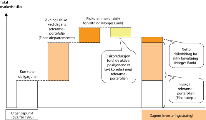 Figur 5.1 Illustrasjon av total markedsrisiko i Statens pensjonsfond – Utland fordelt på strategisk aktivaallokering og ramme for aktiv forvaltning