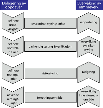 Figur 5.3 Illustrasjon av normal arbeidsdeling mellom de involverte organisasjonsenhetene ved fastsettelse av risikogrenser og gjennomføring av tilhørende tiltak for oppfølging og overvåking