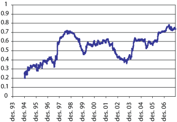 Figur 1.2 Utvikling i rullerende historisk korrelasjon