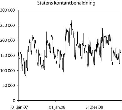 Figur 2-1 Statens kontantbehaldning 2007-2009. Mrd. kroner
