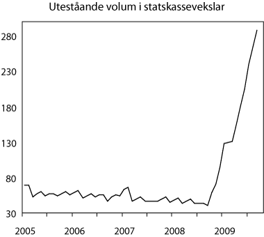 Figur 2-2 Uteståande volum i statskassevekslar 2005-2009. Mrd.
kroner