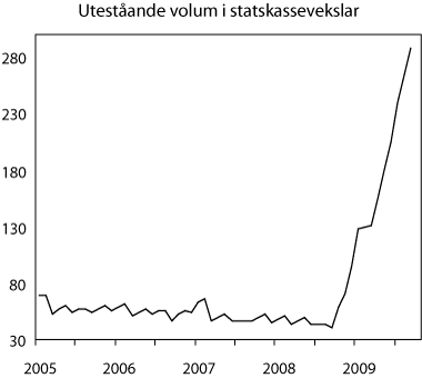 Figur 2-2 Uteståande volum i statskassevekslar 2005-2009. Mrd.
 kroner