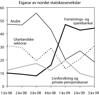 Figur 2-3 Eigarar av norske statskassevekslar.
Prosent.