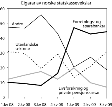 Figur 2-3 Eigarar av norske statskassevekslar. 
 Prosent.