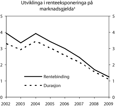 Figur 4-1 Utviklinga i renteeksponeringa på
marknadsgjelda1, år