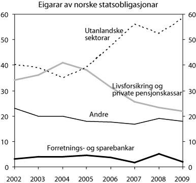 Figur 4-2 Eigarar av norske statsobligasjonar. 
 Prosent.