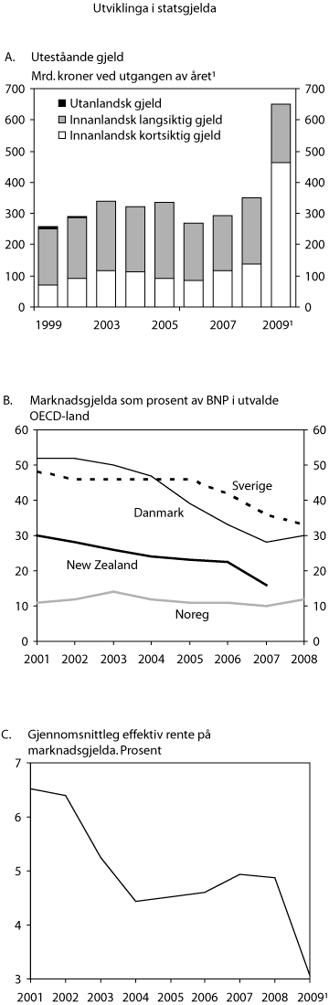 Figur 5-1 Utviklinga i statsgjelda