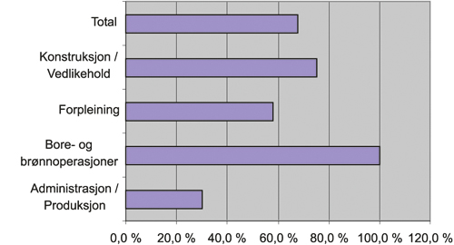 Figur 4.1 Entreprenørandel offshore (antall timer) for permanente
 og flyttbare innretninger, 2004.