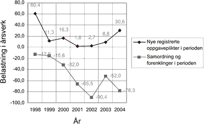Figur 12.1 Belastning i årsverk