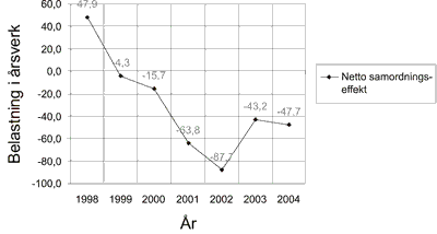 Figur 12.2 Netto samordningseffekt