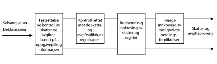 Figur 4.1 Skatte- og avgiftsadministrasjonens arbeid med fastsetting og innkreving av skatter og  avgifter