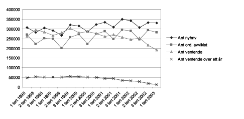 Figur 1-1.EPS Antall ventende pasienter (alle fagområder 1998-2003).
