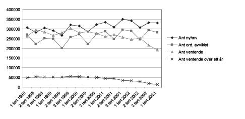Figur 1-1.EPS Antall ventende pasienter (alle fagområder 1998-2003).