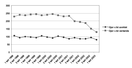 Figur 1-2.EPS Gjennomsnittlige ventetider (alle fagområder 1998-2003).