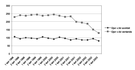 Figur 1-2.EPS Gjennomsnittlige ventetider (alle fagområder 1998-2003).