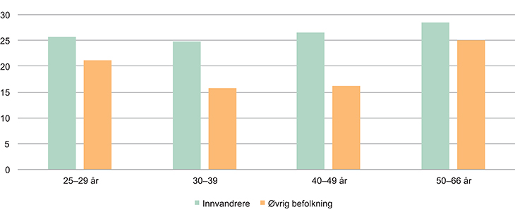 Figur 2.1 Personer med grunnskole eller ingen utdanning, etter innvandringsbakgrunn og alder, prosent, 2014
