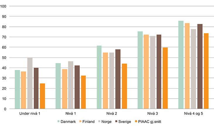 Figur 2.10 Deltakelse i opplæring, andel som deltok siste år etter leseferdighet, i de nordiske landene og i gjennomsnittet av land som var med i PIAAC-undersøkelsen, 2012
