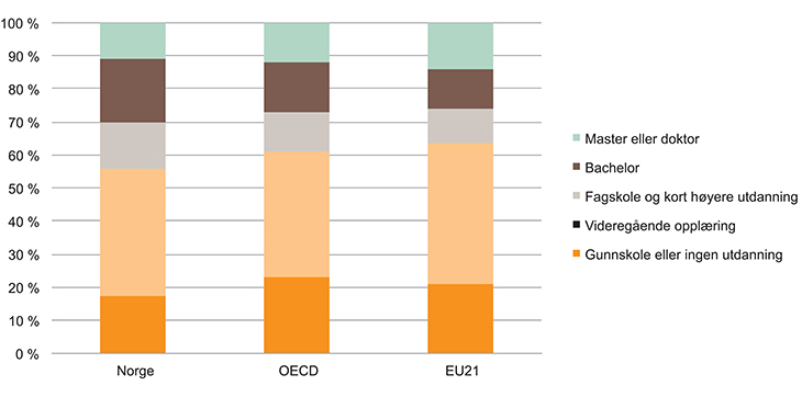 Figur 2.2 Høyeste fullførte utdanning i befolkningen 25–64 år i Norge, OECD og EU21, 2012
