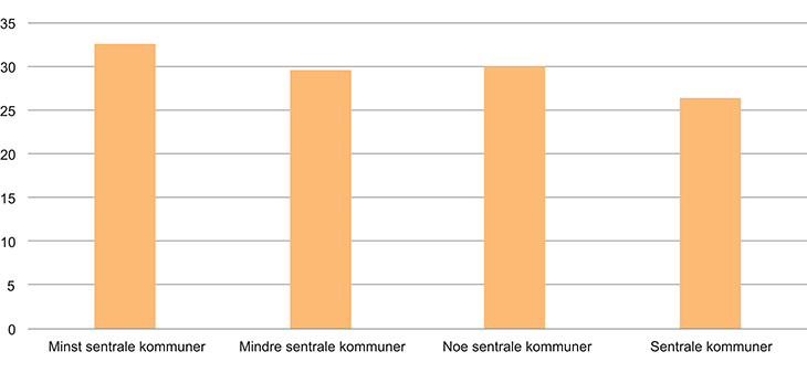 Figur 2.3 Personer med grunnskole eller ingen utdanning over 16 år, etter sentralitet, prosent per 1. januar 2015

