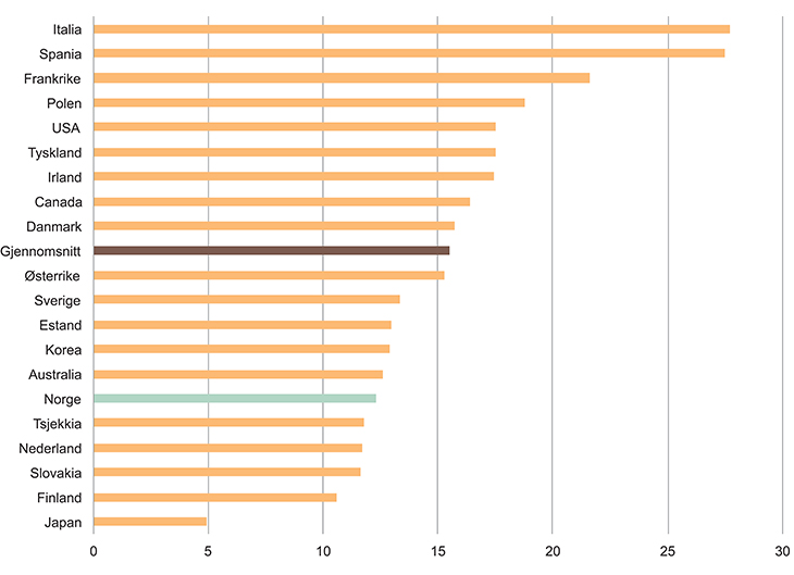Figur 2.4 Andel svake lesere i befolkningen 16–65 år i ulike OECD-land. 2012
