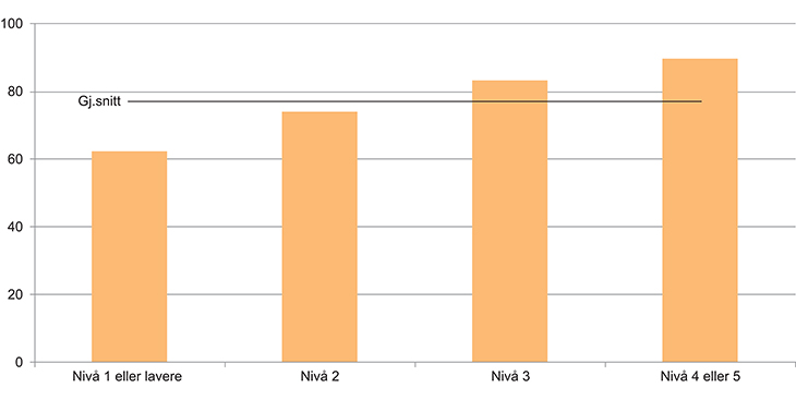 Figur 2.6 Sysselsettingsrate etter leseferdigheter i Norge, prosent, 2012
