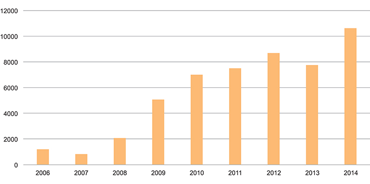 Figur 3.5 Antall deltakere i BKA-programmet i perioden 2006–2014
