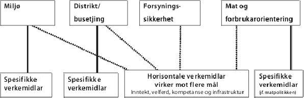 Figur 2.1 Hovudmål og verkemidlar for næringspolitikken i jordbruket.
 Matpolitikken er omtala i kat. 15.10