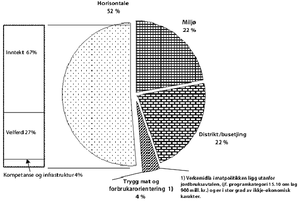 Figur 2.2 Fordeling av dei økonomiske verkemidla over kap. 1150 "Til
 gjennomføring av jordbruksavtalen," fordelt etter hovudmål for jordbrukspolitikken.
 (verkemidla for mattryggleik er omtalt under kat. 15.10)