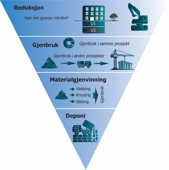 Figur av ressurspyramide for håndtering av gravemasser