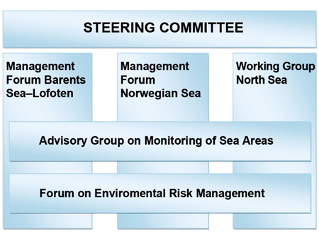 Figure 2.3 Administrative structure for the work on the management plans for Norway’s sea areas