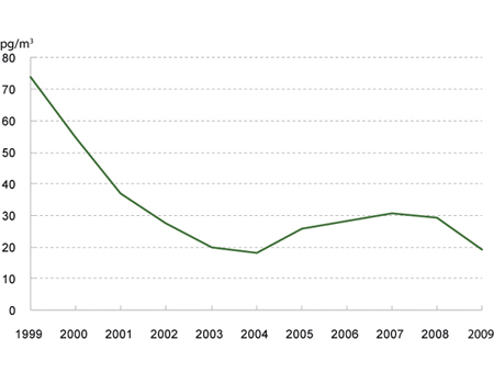Figure 3.21 Annual mean concentrations of sum PCB in air at the Zeppelin station in Svalbard, 1999–2009