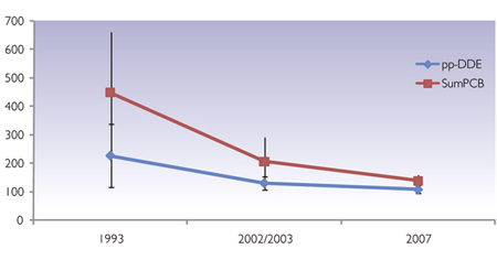 Figure 3.24 Levels of PCBs and DDE in Brünnich’s guillemot eggs from Kongsfjorden (Svalbard) and Bjørnøya