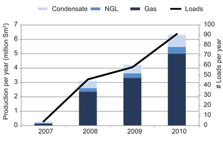 Figure 4.11 Production of hydrocarbons (in Sm3 oil equivalents) and number of transports from Snøhvit since the field came on stream.