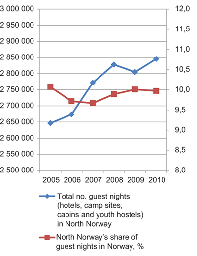 Figure 4.15 Number and market share of guest nights for North Norway in the period 2005–10