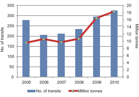 Figure 4.7 Numbers of vessel transits by fully loaded tankers, and millions of tonnes of oil and petroleum products transported along the Norwegian coast from northwestern Russia