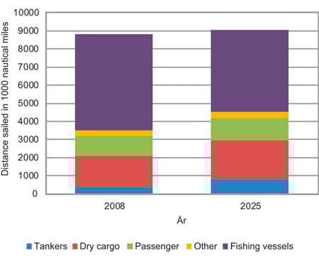 Figure 4.8 Projected trends in distance sailed for various types of ships in the period 2008–25