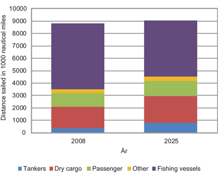 Figure 4.8 Projected trends in distance sailed for various types of ships in the period 2008–25