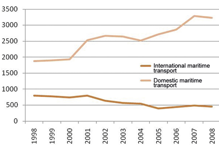 Figure 4.9 Employment in maritime transport in North Norway, 1998–2008