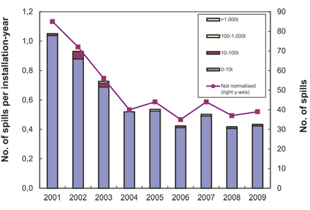 Figure 5.1 Number of near misses that could have caused a crude oil spill on the Norwegian continental shelf