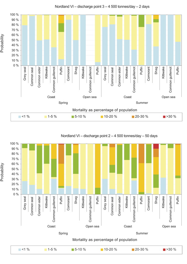 Figure 5.7 Consequences for seabirds and marine mammals. Probability of different levels of population loss for various species. Upper panel: consequences of a spill of 4 500 tonnes/day for 2 days at discharge point 3. Lower panel: a spill of 4 500 tonnes/day f...