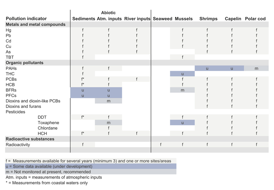 Figure 2.1 Current and proposed pollution indicators, showing current and recommended sample types