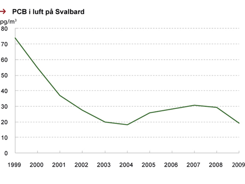 Figur 3.21 Årlige middelkonsentrasjoner av sum PCB i luft på Zeppelin-observatoriet på Svalbard 1999–2009