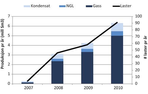 Figur 4.11 Produksjon av hydrokarboner (i Sm3 oljeekvivalenter) og antall utskipninger fra Snøhvit siden oppstart