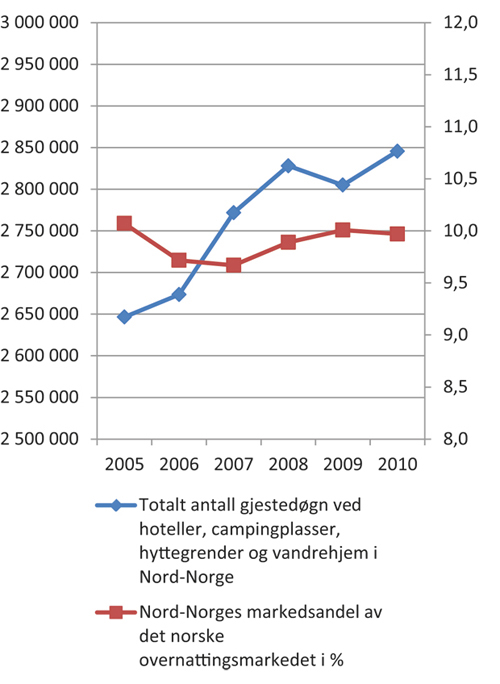 Figur 4.15 Utviklingen i gjestedøgn og markedsandel for Nord-Norge i perioden 2005–2010