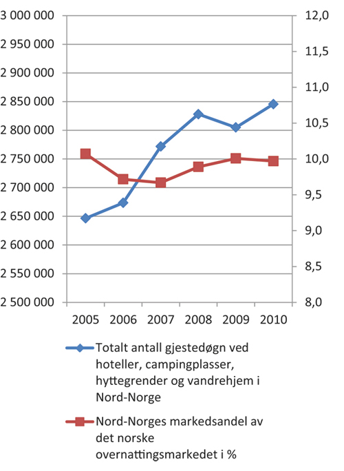 Figur 4.15  Utviklingen i gjestedøgn og markedsandel for Nord-Norge i perioden 2005–2010