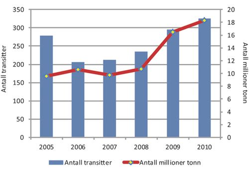 Figur 4.7 Antall transitter med fullastede tankskip og antall millioner tonn olje og petroleumsprodukter befraktet langs norskekysten fra Nordvest-Russland