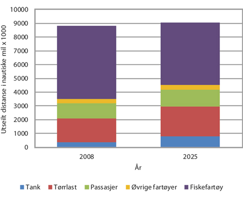 Figur 4.8 Forventet utvikling i utseilt distanse for ulike skipstyper i perioden 2008–2025